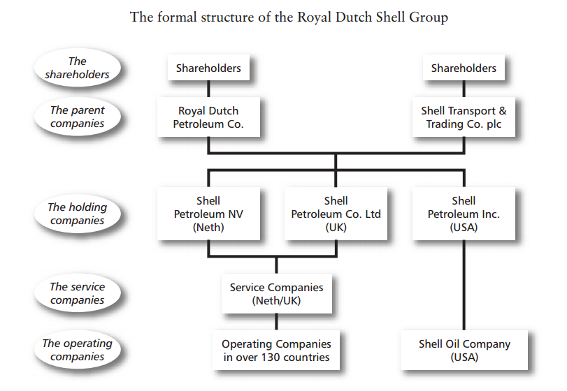 Shell Organizational Chart