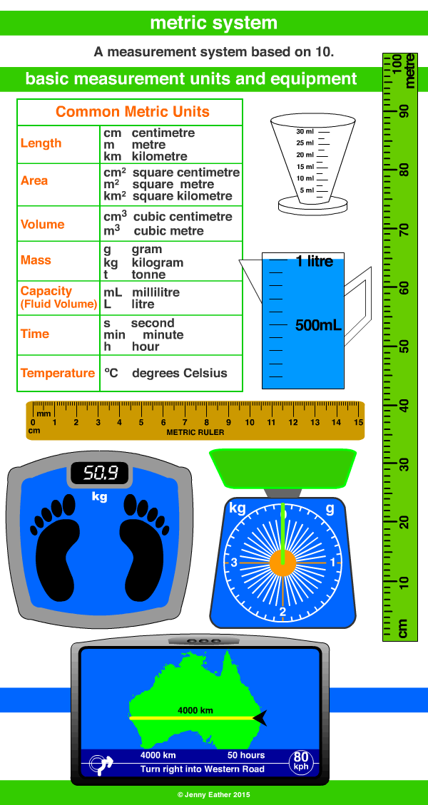 Metric system. Metric System of measurement. Area Units of measurement. Measuring Units. Metric System for Kids.