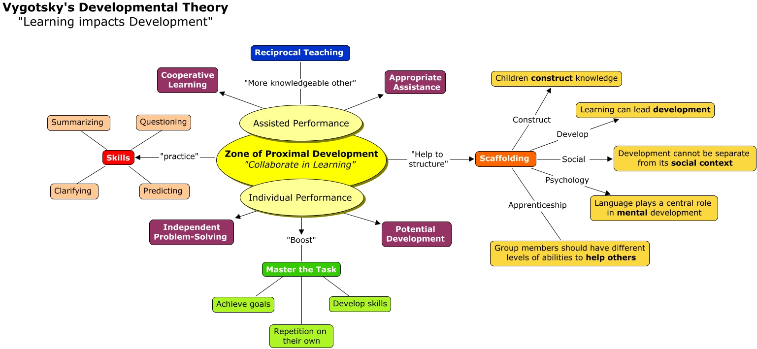 Контекстная психология. Vygotsky Theory. Theories of Development. Vygotsky's Theory of Zone of proximal Development. Social Learning Theory Psychology.