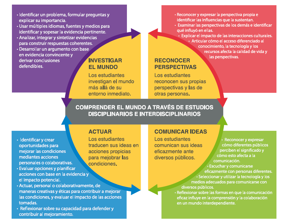 multiples perspectivas