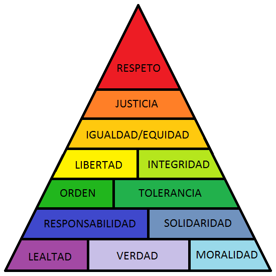 Resultado de imagen para jerarquía de valores