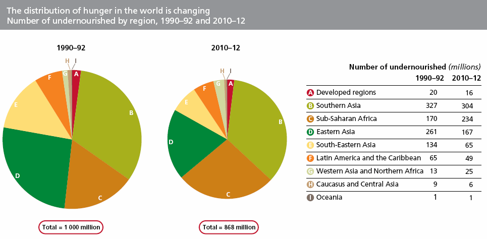 world food distribution and hunger problem world food distribution and hunger problem