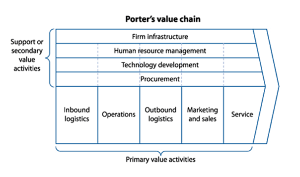 Main value. Value Chain. Porter's value Chain. The value Chain - Primary activities. Porter value Chain model.