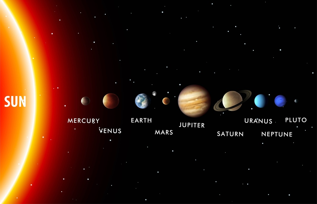 Название планет на английском. Планеты солнечной системы. Расположение планет солнечной системы. Расположение планет для детей. Название всех планет.