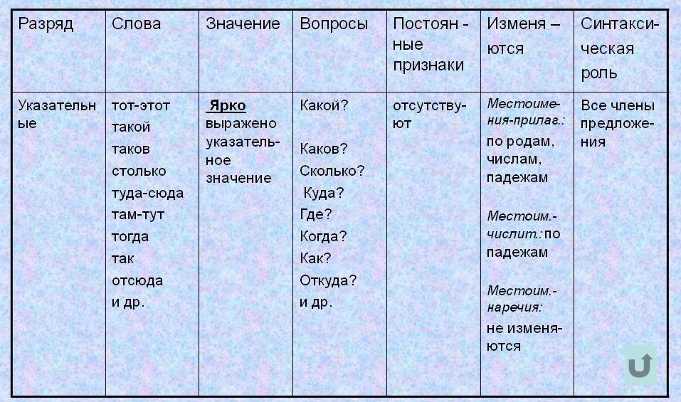 Примеры местоимений в русском языке 3