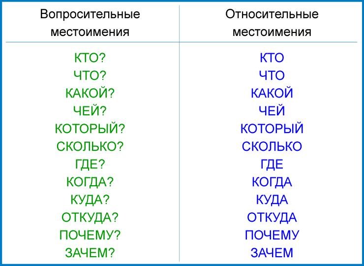 Вопросительные местоимения примеры предложений