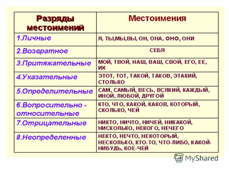 Предложения связанные с помощью местоимений. Местоимения. Разряды местоимений. Определительные местоимения таблица. Местоимения в русском разряды.