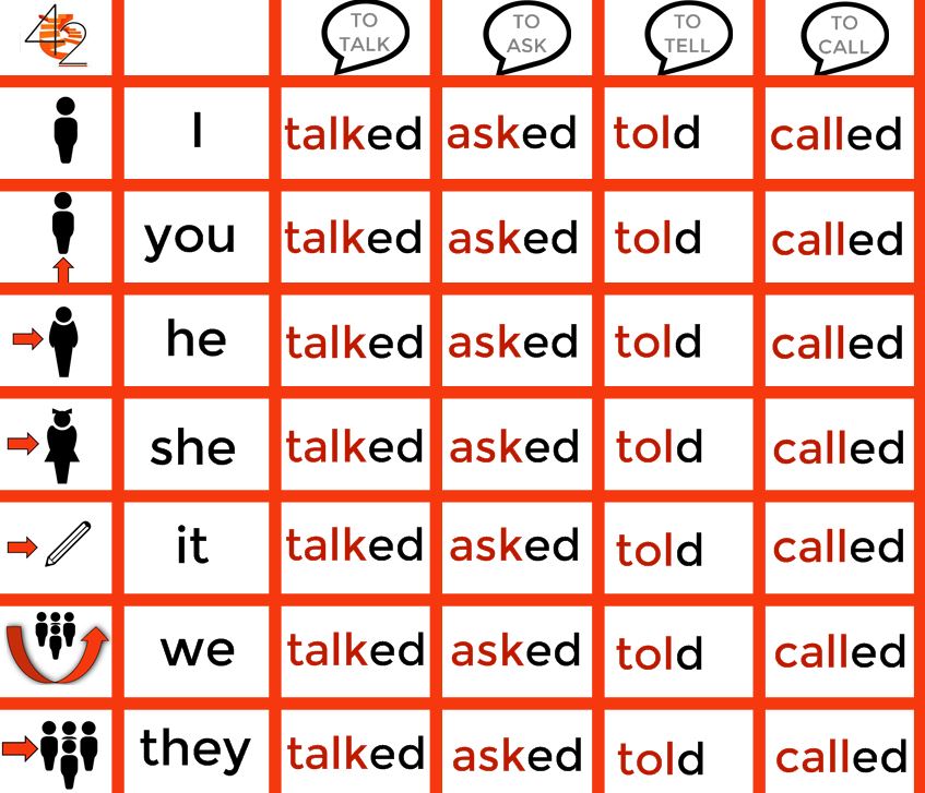Tell v 3. Формы глагола tell. Talk 3 формы глагола. Tell 3 формы. Неправильная форма глагола talk.