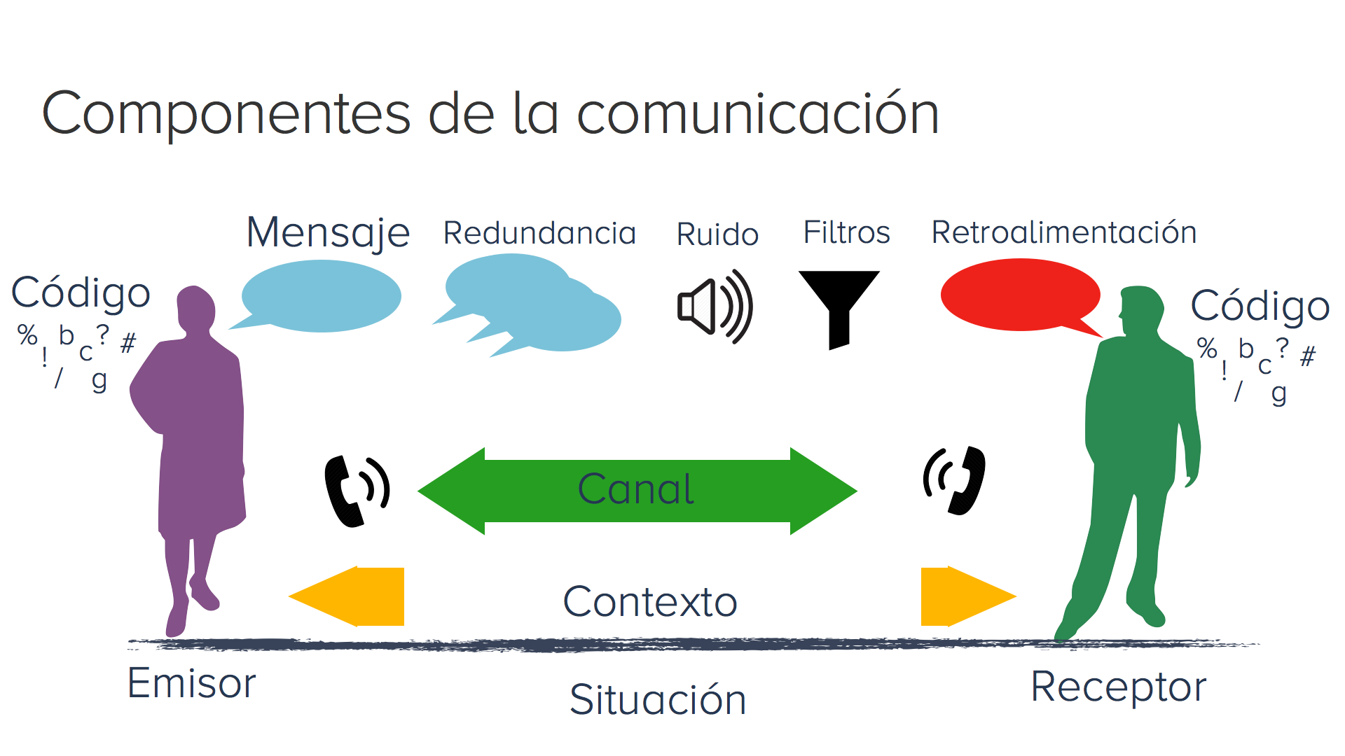 Elementos de la comunicacon