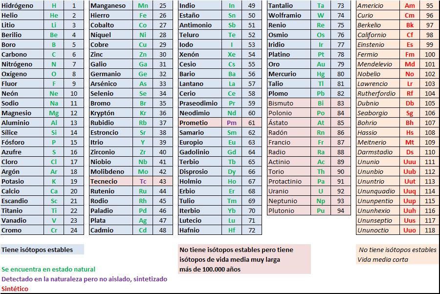 tabla periodica delos elementos quimicos hidrogeno choice image tabla periodica completa con protones y neutrones choice - Tabla Periodica Delos Elementos Quimicos Completa tabla periodica delos elementos quimicos hidrogeno choice image tabla periodica completa con protones y neutrones choice - Tabla Periodica Delos Elementos Quimicos Completa