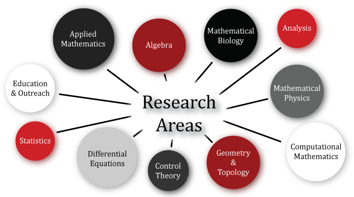 Main areas. Areas of Mathematics. Four main areas of Mathematical study. Research area.