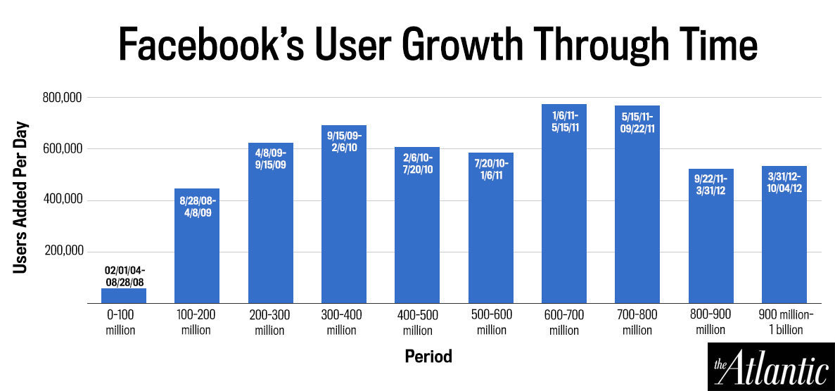 Число пользователей Фейсбук. Динамика пользователей Фейсбук. Рост числа пользователей Фейсбук. Фейсбук сколько пользователей. Facebook facebook users
