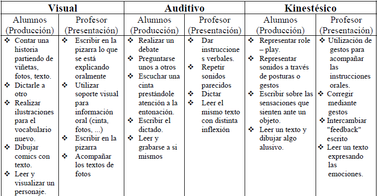 Resultado de imagen de vak en el aula