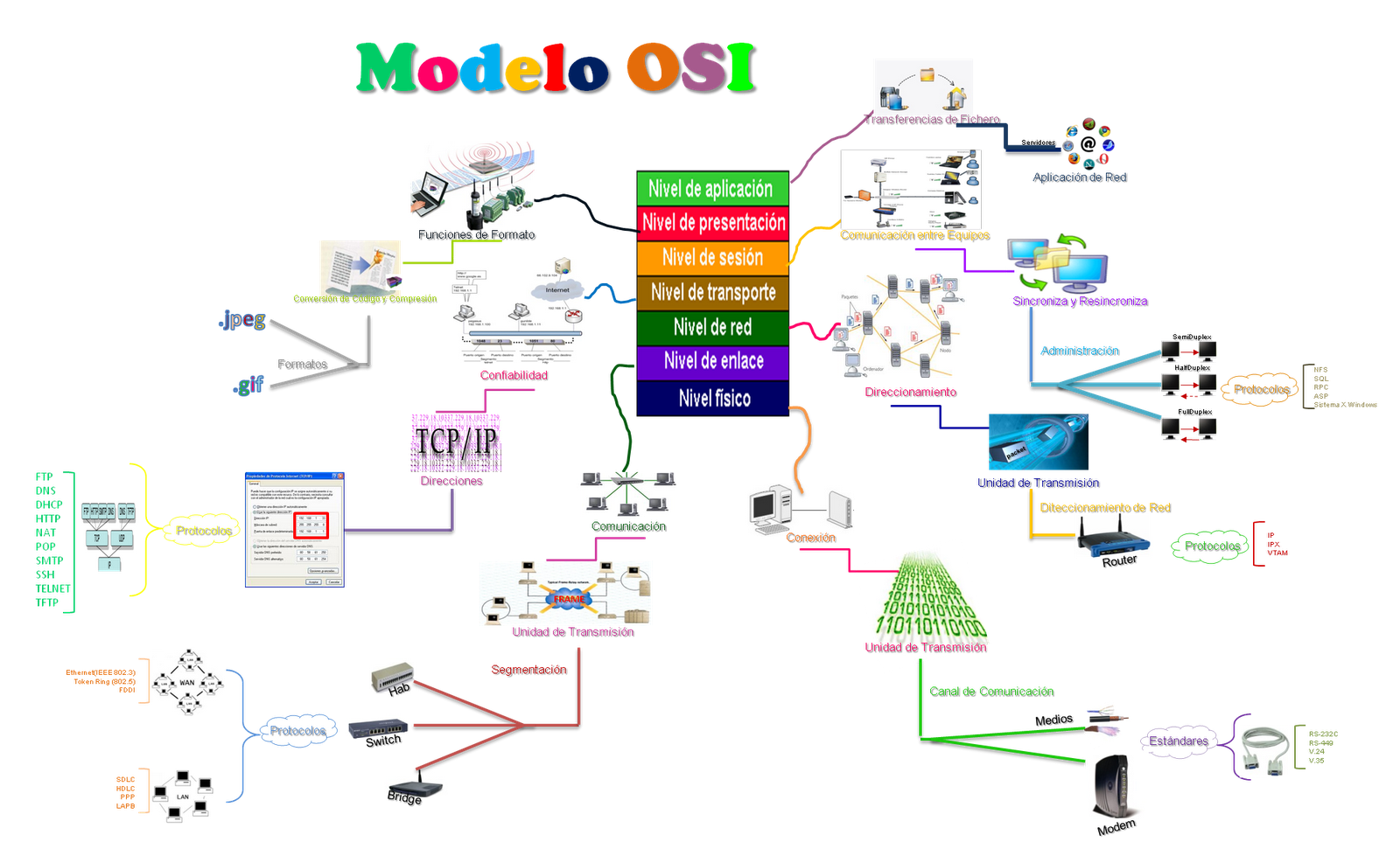 Modelo Osi, y Protocolos by ronaldpatricio1 on emaze