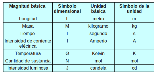 Sistema Internacional de Unidades (SI)