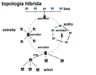 Resultado de imagen para TopologÃ­a hÃ­brida