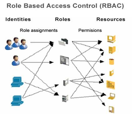 Role based. Role based access Control. Ролевая модель разграничения доступа. Управление доступом на основе ролей. Ролевое управление доступом.