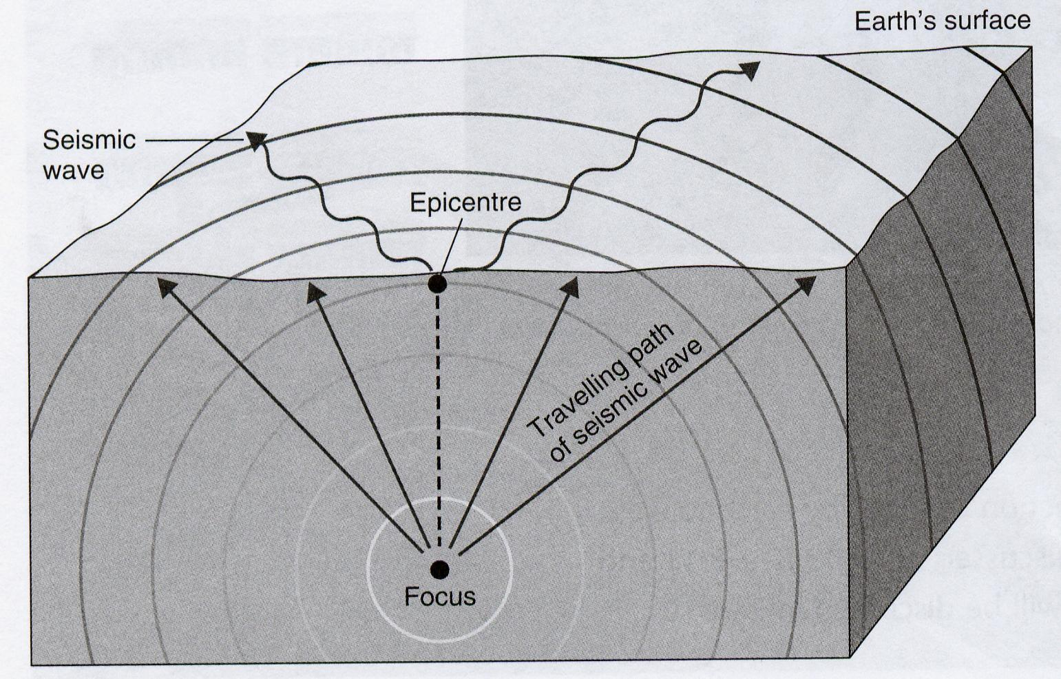 Yaclass. Seismic Waves. Earthquake Wave. Earthquake EPICENTER Wave. Seismic Waves in seismogarmm.