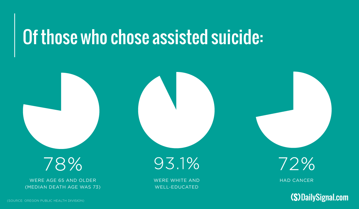 Most people choose. Assisted Suicide. Physician-assisted Suicide. Legal assisted Suicide.