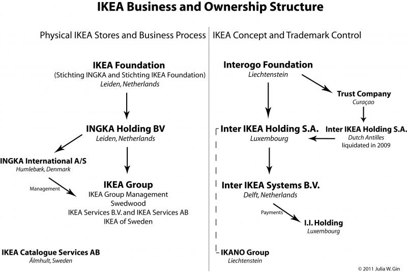 Ikea Organizational Chart