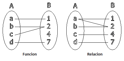 Resultado de imagen para relacion y funcion