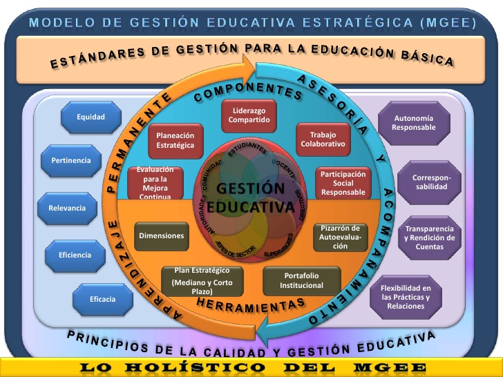 Modelo de Gestión Educativa Estratégica at emaze Presentation