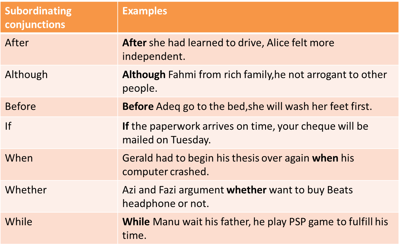 After a while. Subordinating conjunctions примеры. Subordinating conjunctions examples. Subordinate conjunction примеры. Conjunction examples.