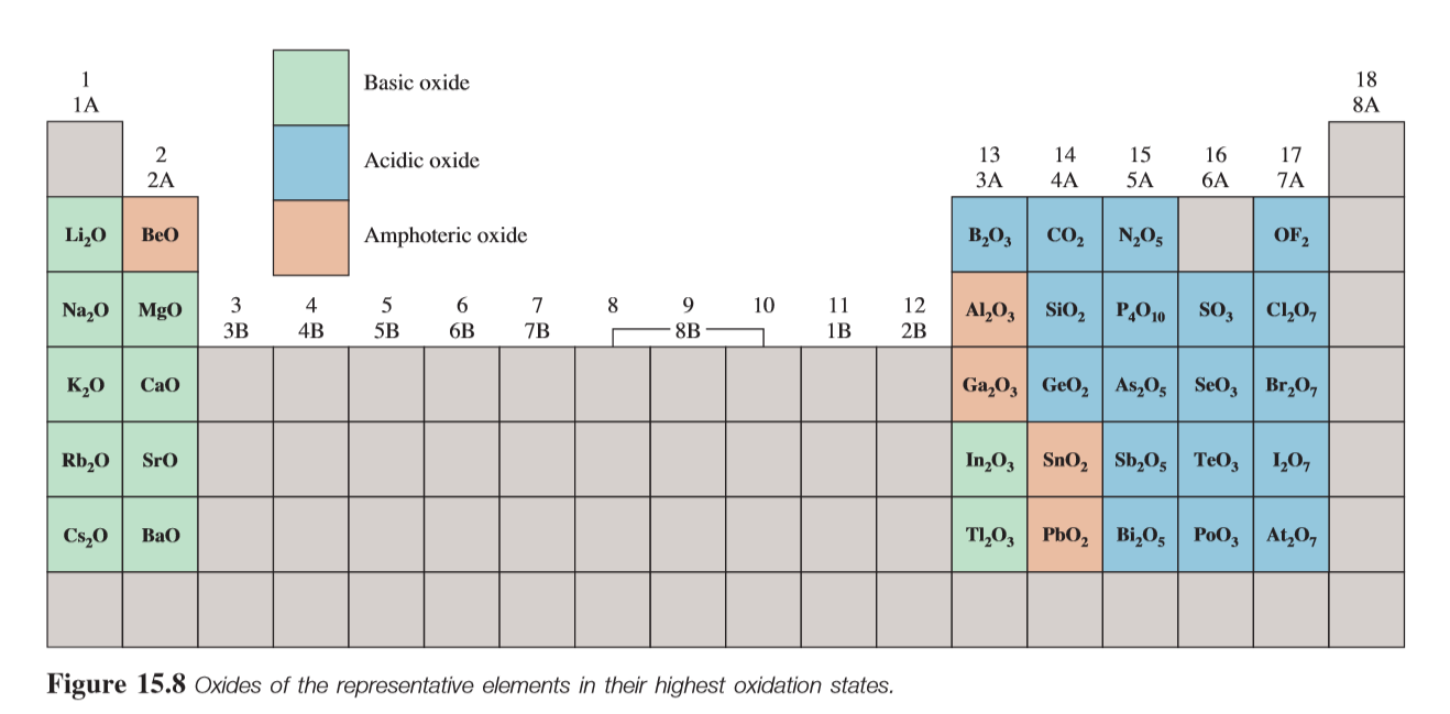 Co no3 2 степень окисления. Amphoteric Oxides. Oxide перевод. Name the element that has oxidation States of +2 and +3. Amphoteric Oxide can React.