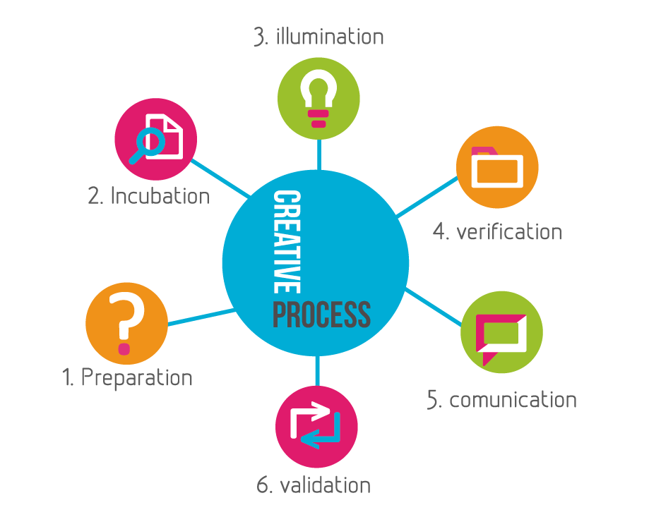 Creative Descison Making Process Decision Making and creativity at emaze Presentation