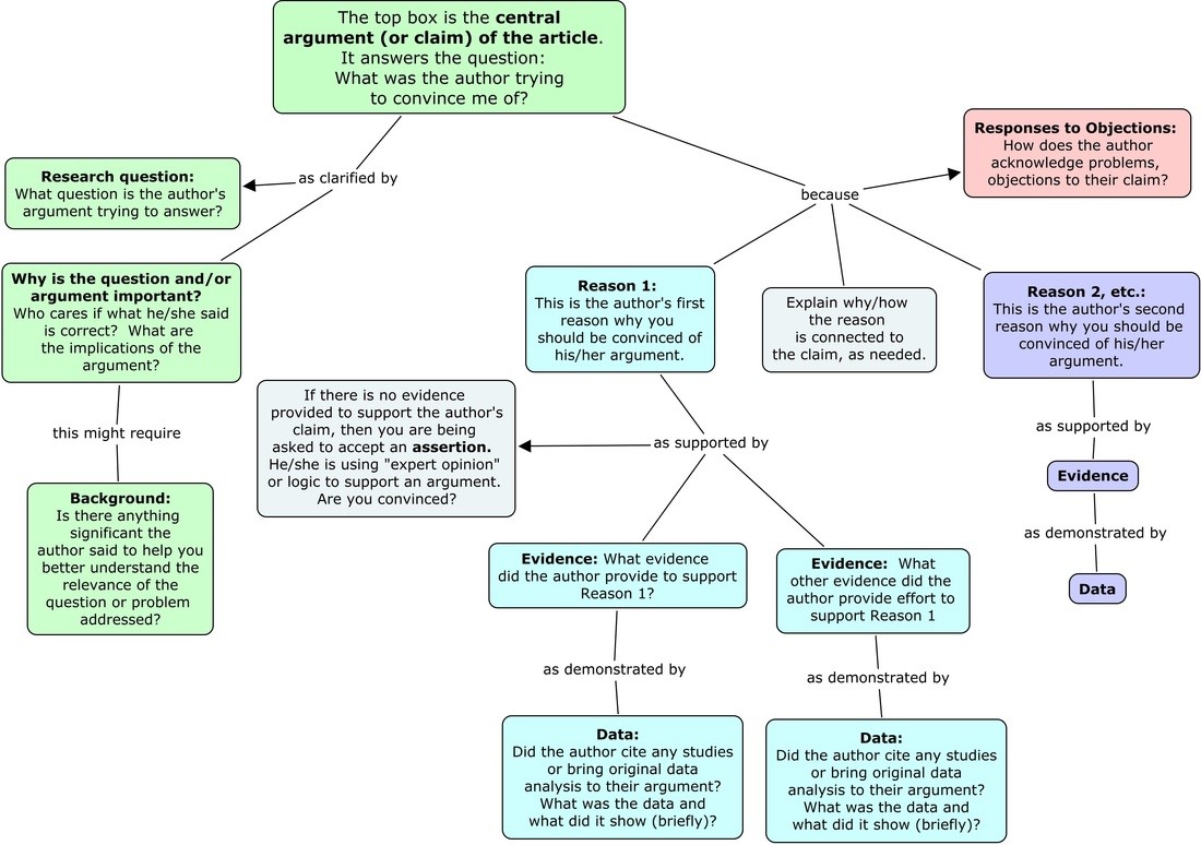 To have an argument. Argument mapping. argument essay structure. argument structure.
