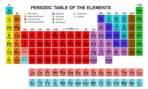 a table of the chemical elements arranged in order of atomic number usually in rows so that elements with similar atomic structure and hence similar - Periodic Table Vertical Column a table of the chemical elements arranged in order of atomic number usually in rows so that elements with similar atomic structure and hence similar - Periodic Table Vertical Column
