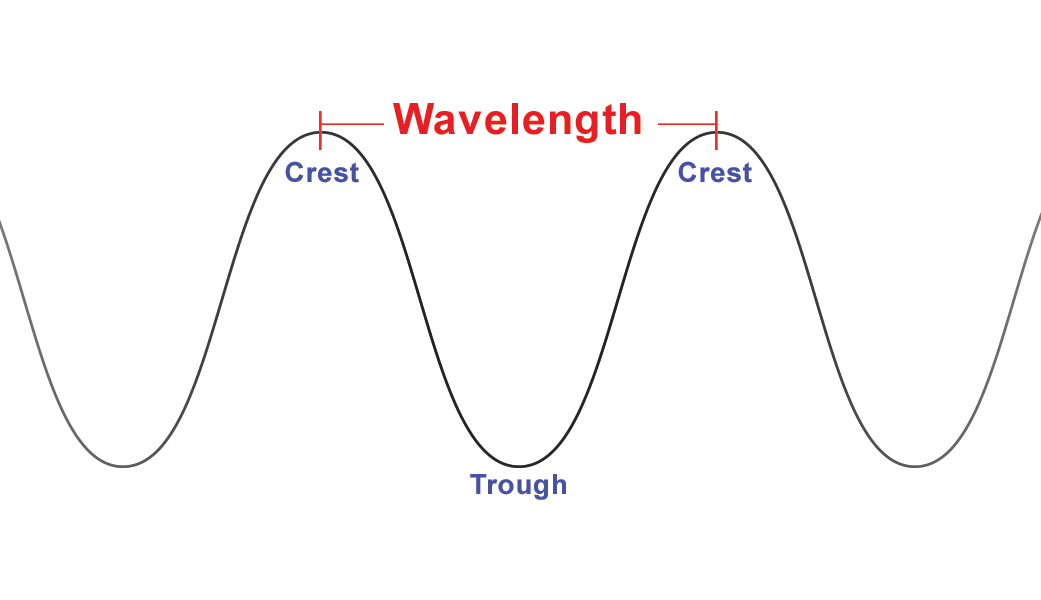 Wave Example Object Wave Vocabulary Flashcards at emaze Presentation