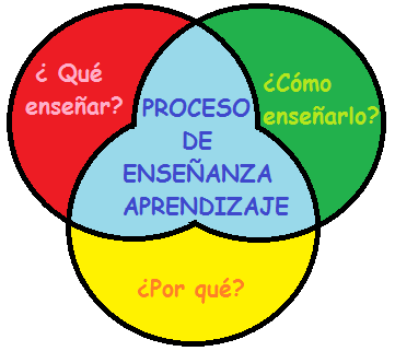 Procesos de enseñanza y aprendizaje