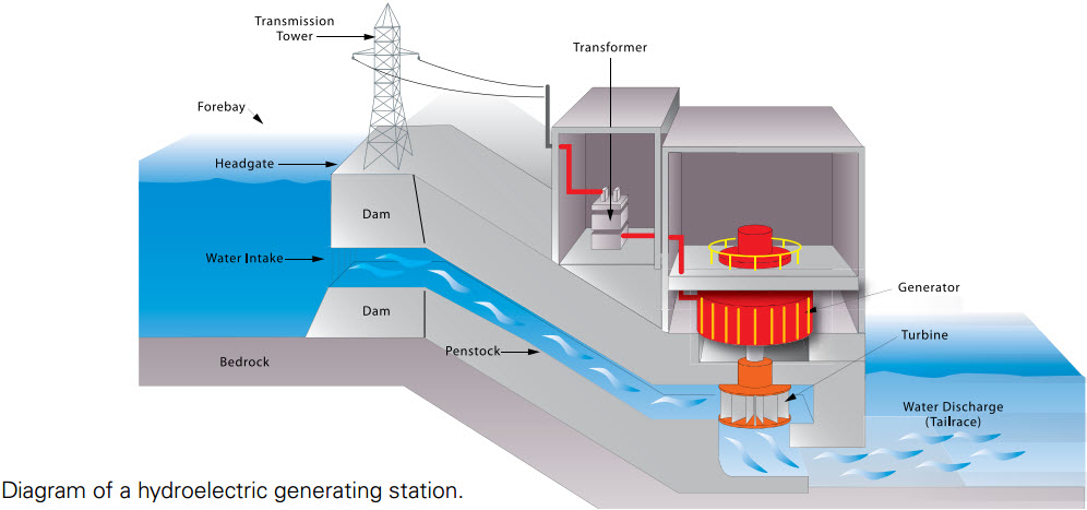 How Does A Hydroelectric Dam Produce Electrical Energy