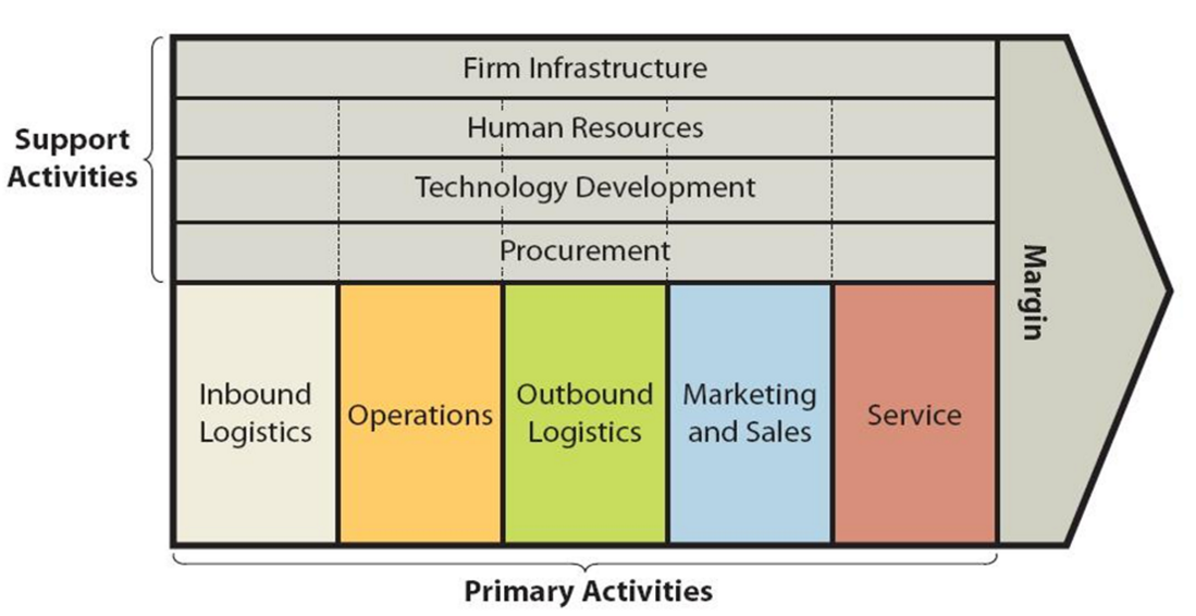 Porter value Chain. Value Chain Analysis example. Value Chain Analysis Porter example. Value Chain Framework.