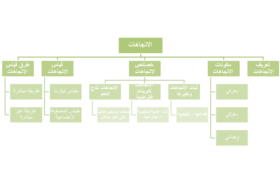 خريطة مفاهيم اعراف الكتابة