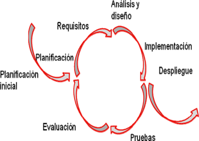 Desarrollo iterativo e incremntal copy6 by milyysoto95 on emaze