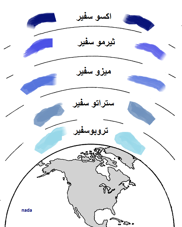 ترتيب طبقات الارض