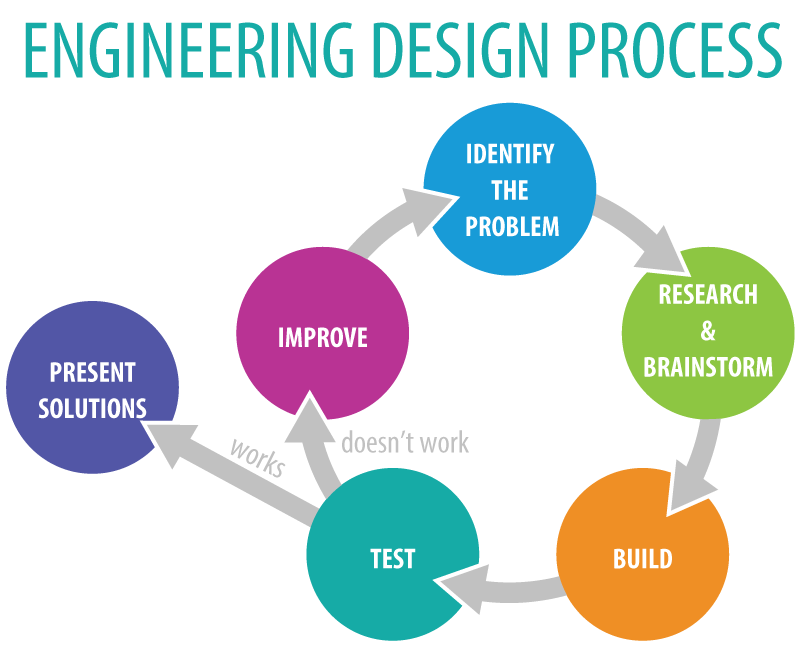 This process. Process Design. Engineering Design process. Engineers Design processes. Design in process.