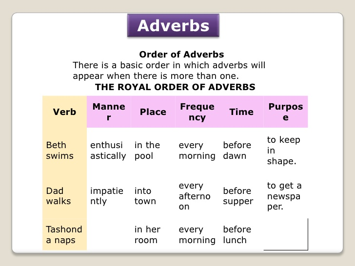 Adverbs word order. Adverbs правило. Adverbs in English правило. Position of adverbs порядок. Order of adverbs.
