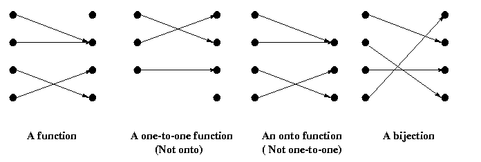 More function. Onto function. One to one and onto. Bijection one to one. Onto и on разница.