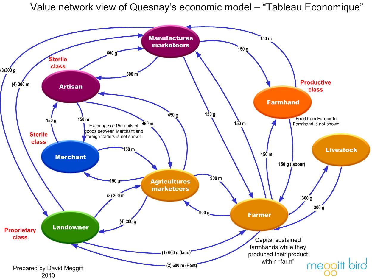 Value network. Модель value. Economic model. Models экономические. Econometric model.