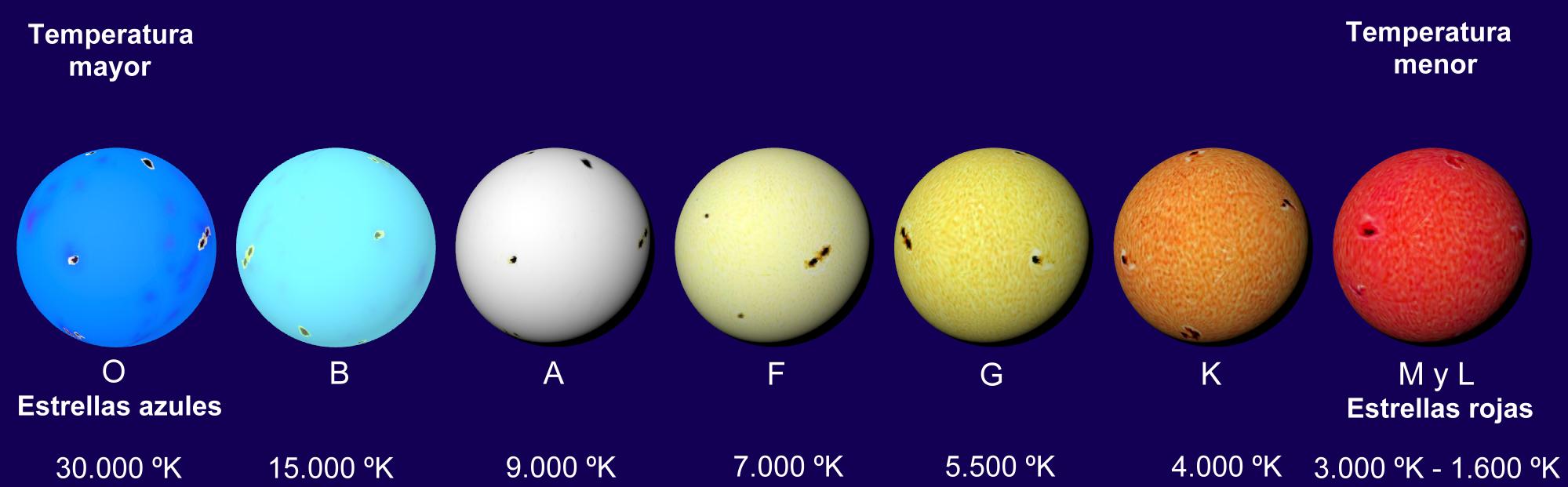 Насколько горячий. Сравнительные Размеры звезд. Сравнительные Размеры планет и звезд. Цвета звезд по размеру. Сравнительные Размеры солнца и планет.