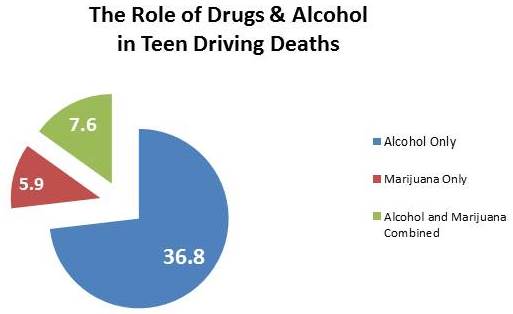 Teen Dui Statistics 120