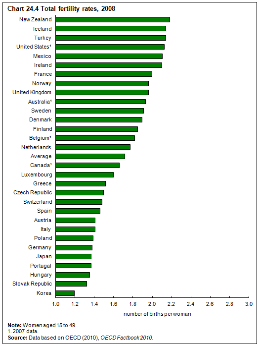 Country chart. Population growth by Country. Poland population growth. Germany Fertility rate. Poland Fertility rate.