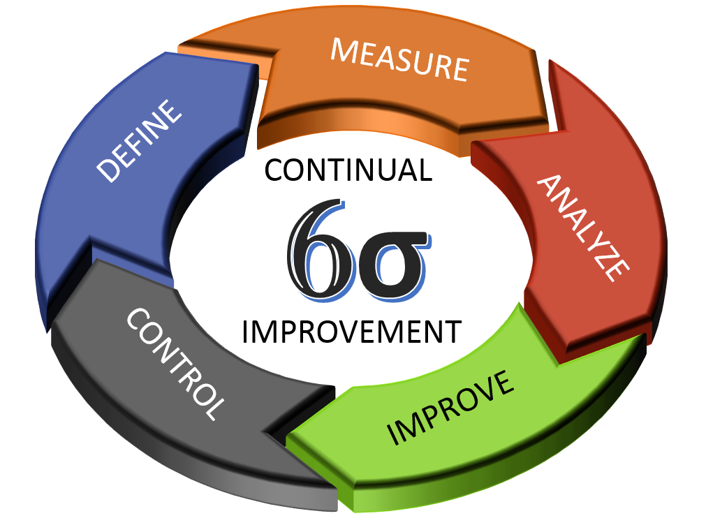 Сигма процесса. Модель 6 сигм. Методология шесть сигм. Six Sigma методология. Six Sigma управление проектами.