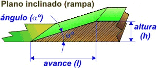 Para que sirve el plano inclinado