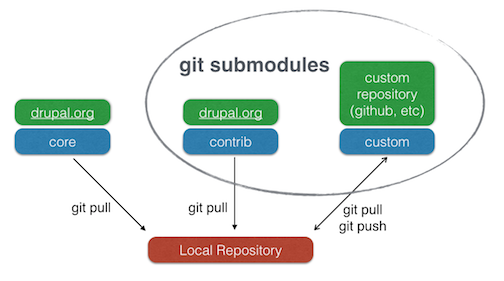 Git submodule. Git Core стиль. Git submodule foreach. Git etc. Git submodule установить.