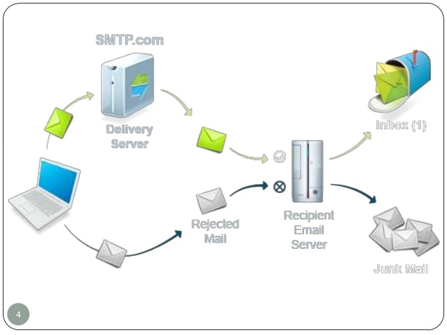 Smtp recipient. Схема работы почтового сервера. SMTP сервер. Mail сервер. Локальный почтовый сервер.