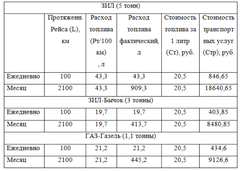 Тугела расход топлива